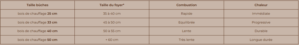 tableau quelle taille buches bois de chauffage choisir tableau quelle taille buches bois de chauffage choisir